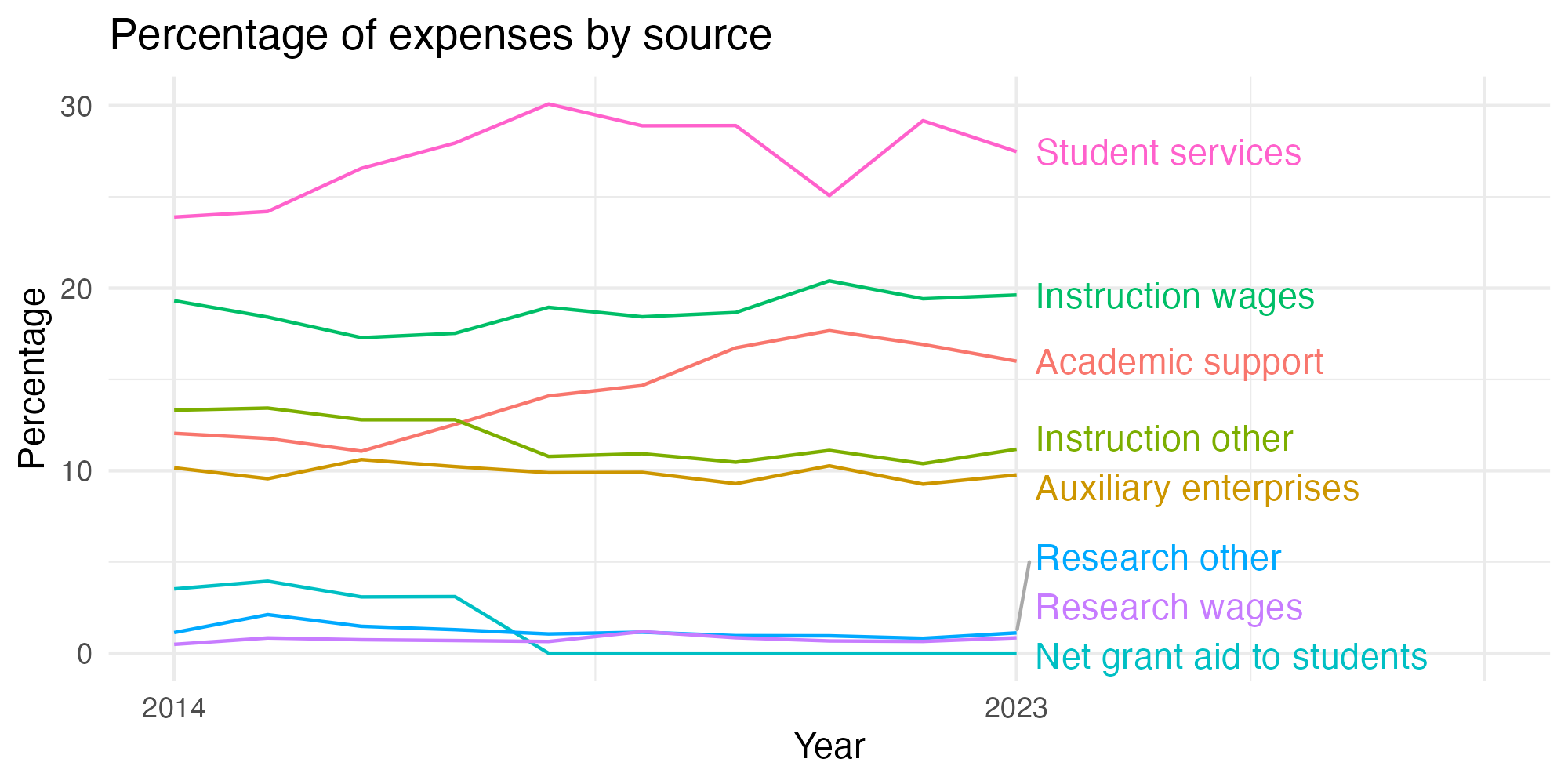 Line plot showing expenses by category over time.