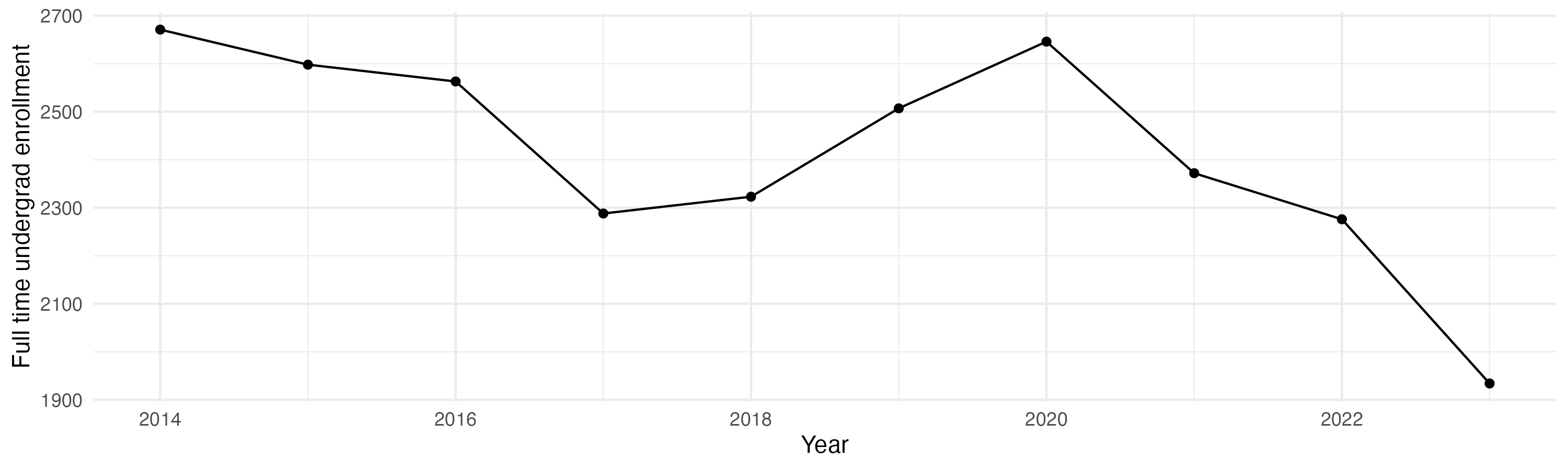 Line plot showing the the full time undergraduate enrollment over time