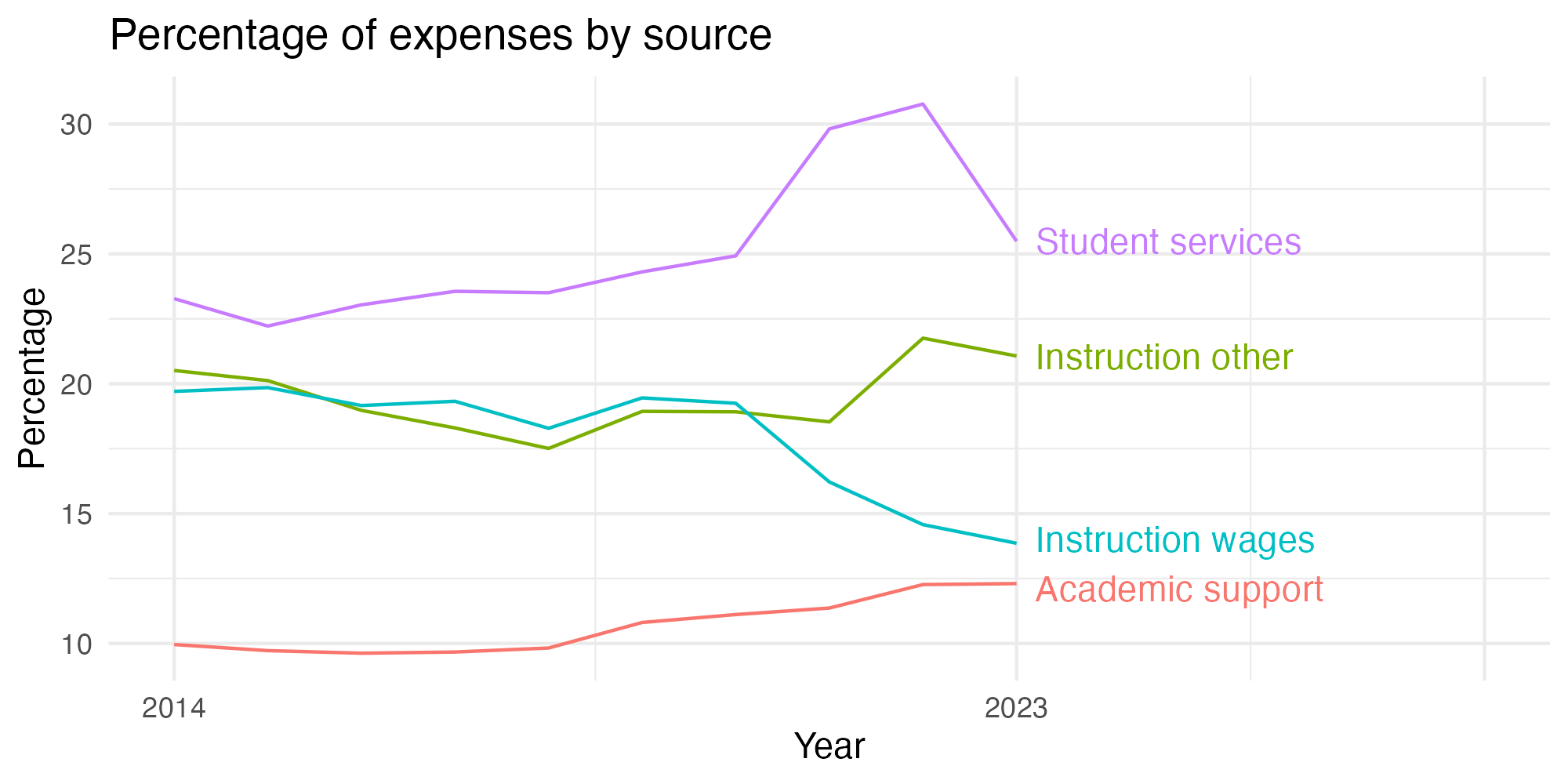 Line plot showing expenses by category over time.