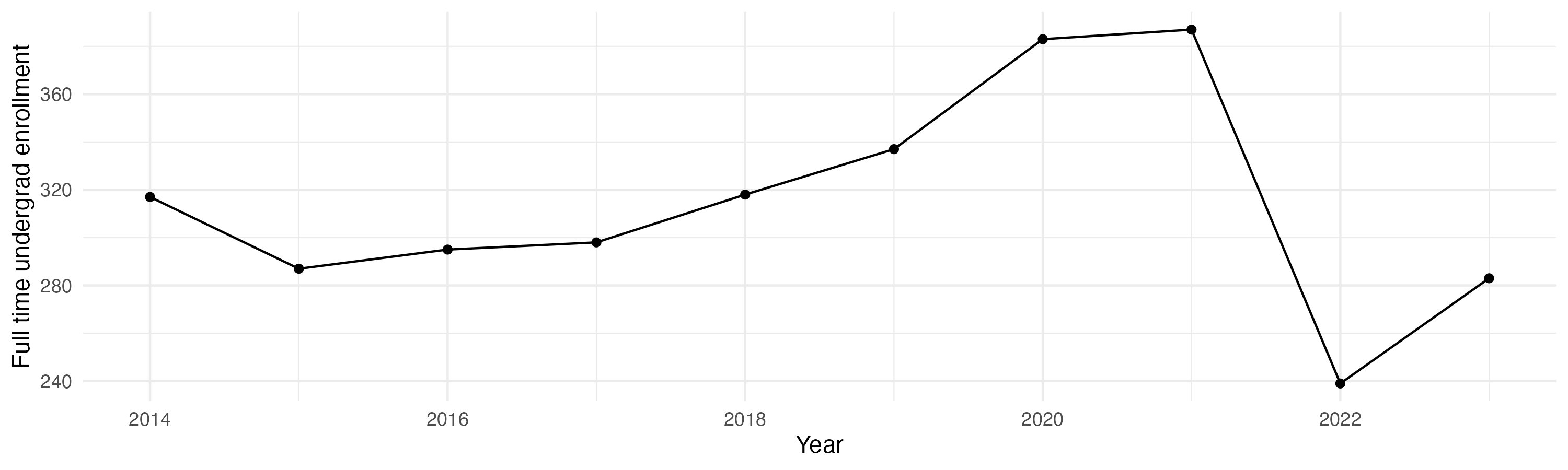 Line plot showing the the full time undergraduate enrollment over time