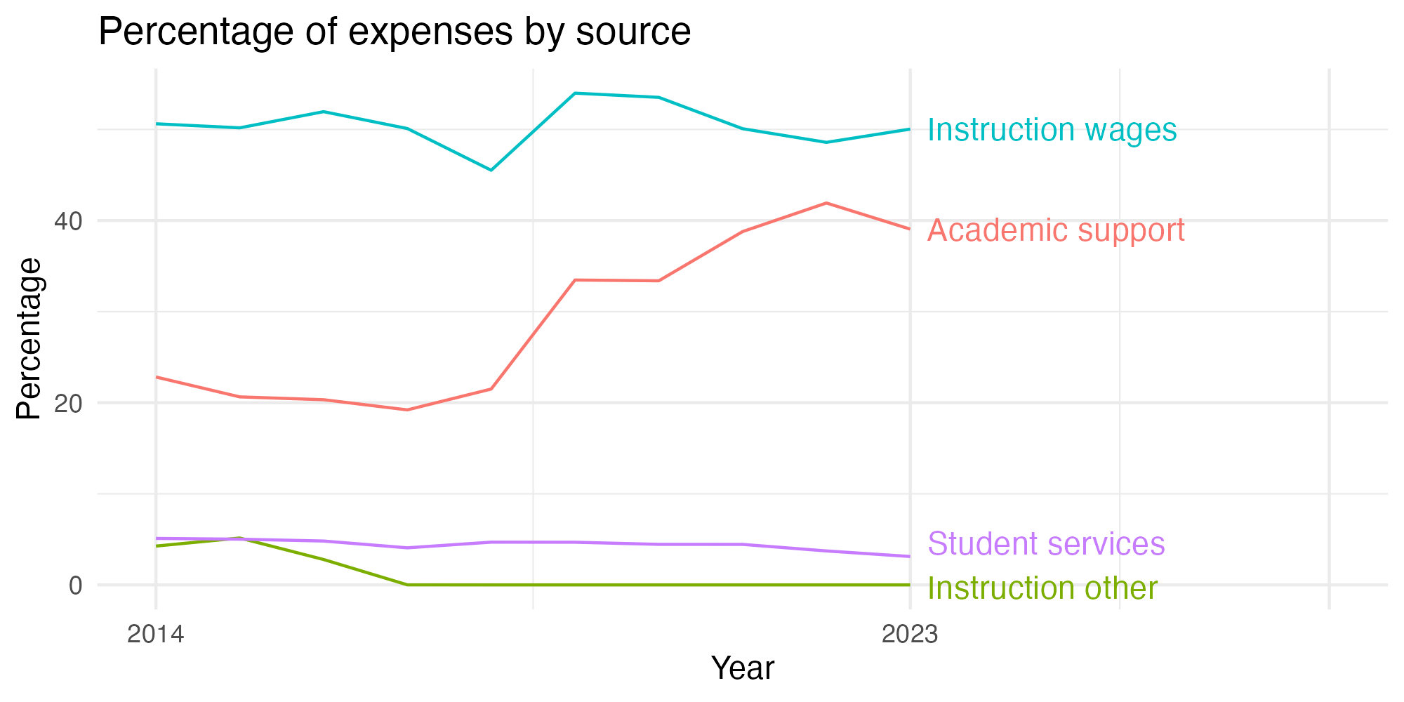 Line plot showing expenses by category over time.