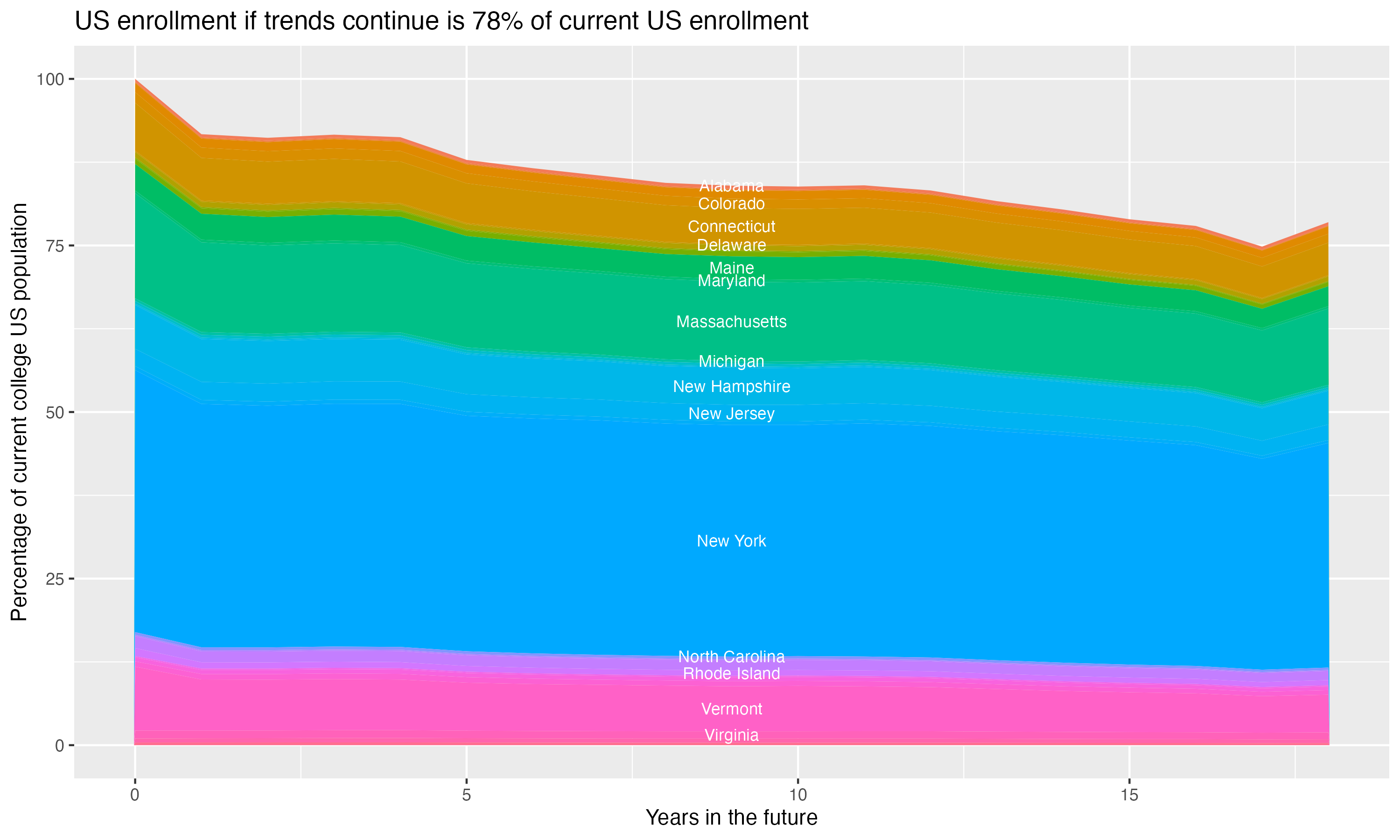 Stacked area plot showing trends if enrollment of 18 year olds per state stay constant; it will be 78percent of the current population.
