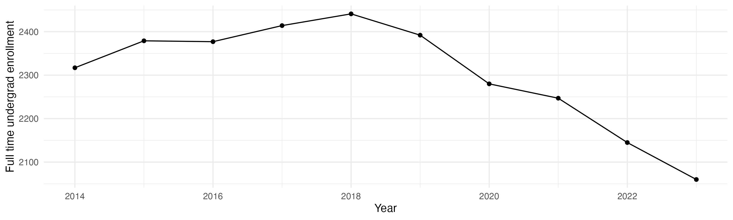 Line plot showing the the full time undergraduate enrollment over time