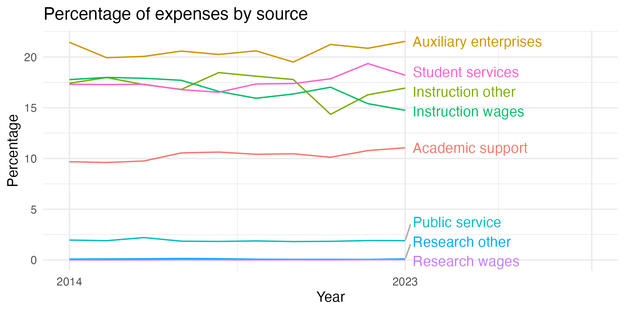 Line plot showing expenses by category over time.