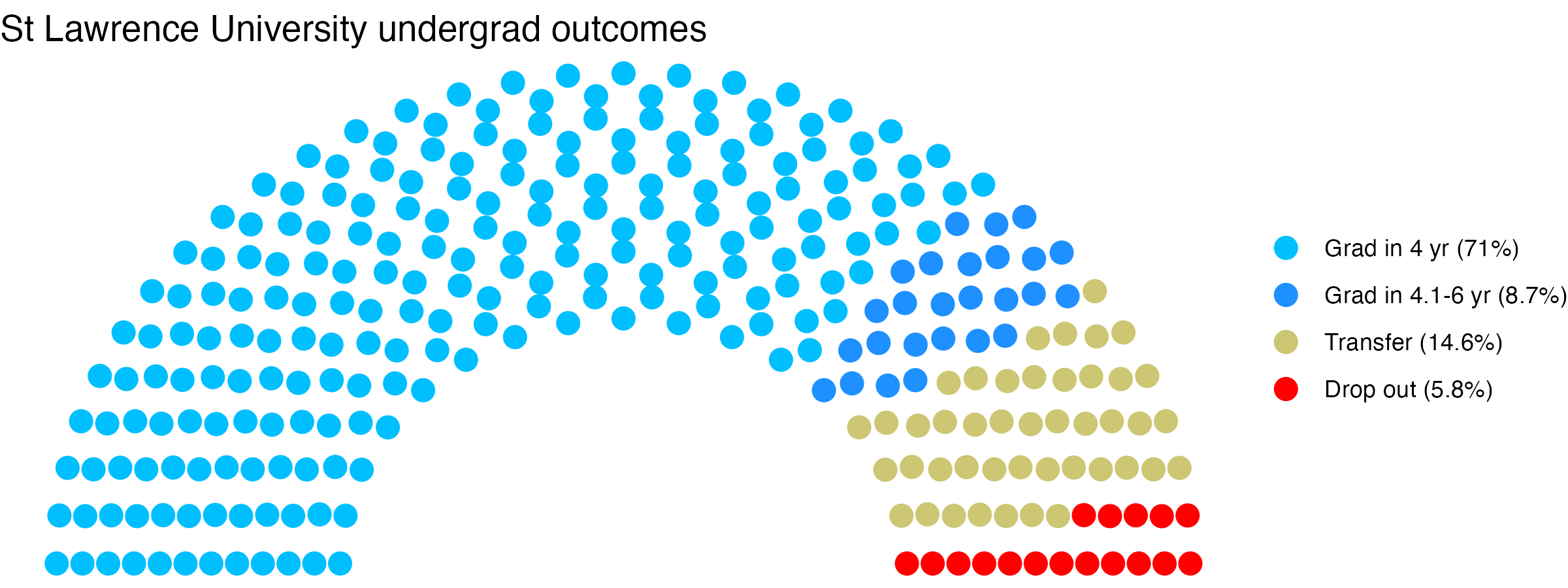 Parliament plot showing the outcomes for full time undergraduates