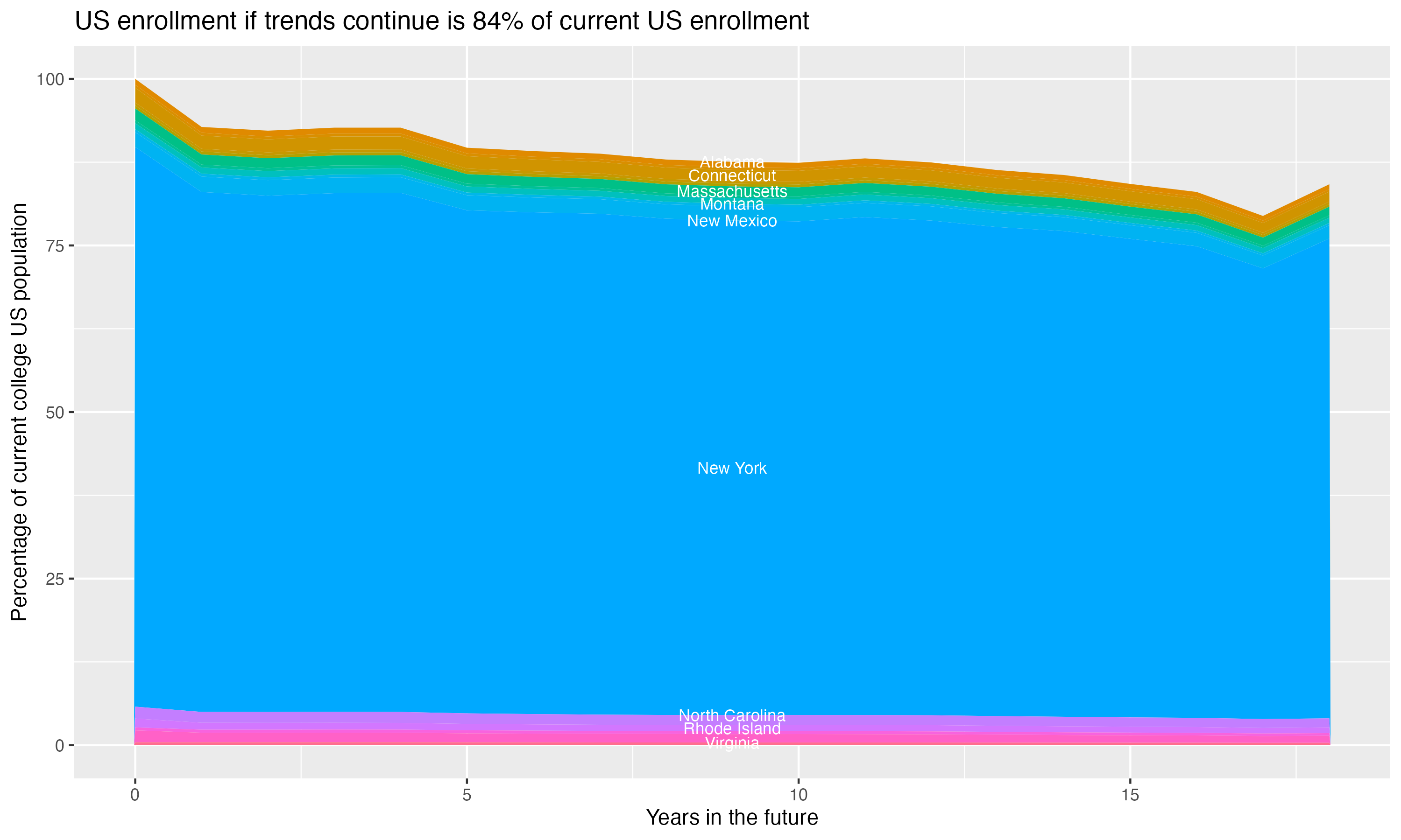 Stacked area plot showing trends if enrollment of 18 year olds per state stay constant; it will be 84percent of the current population.