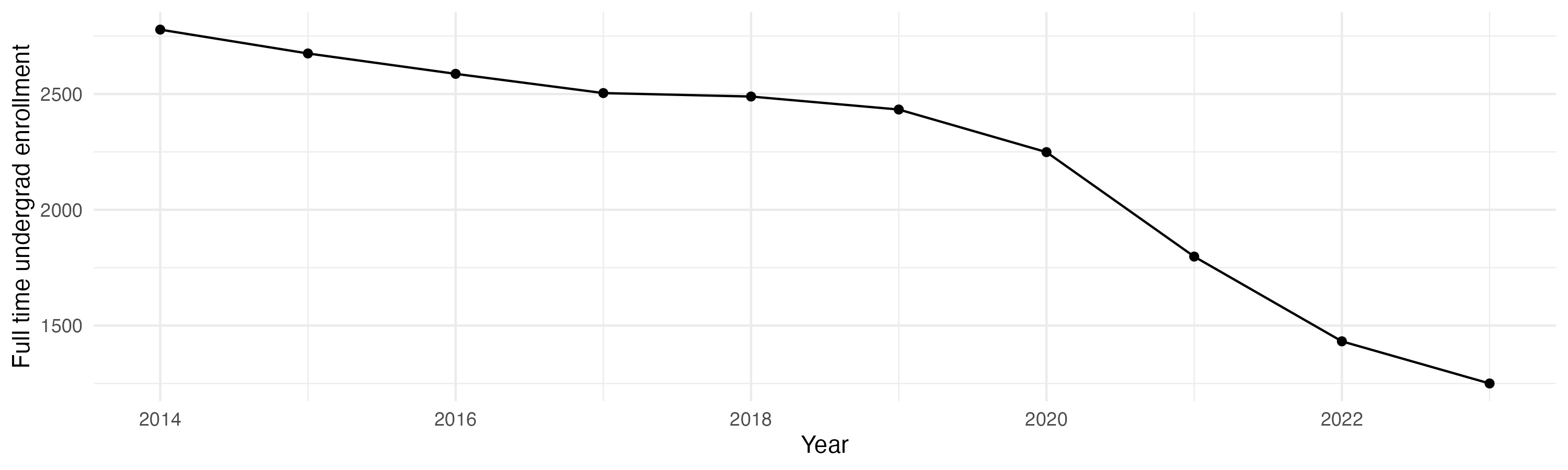 Line plot showing the the full time undergraduate enrollment over time