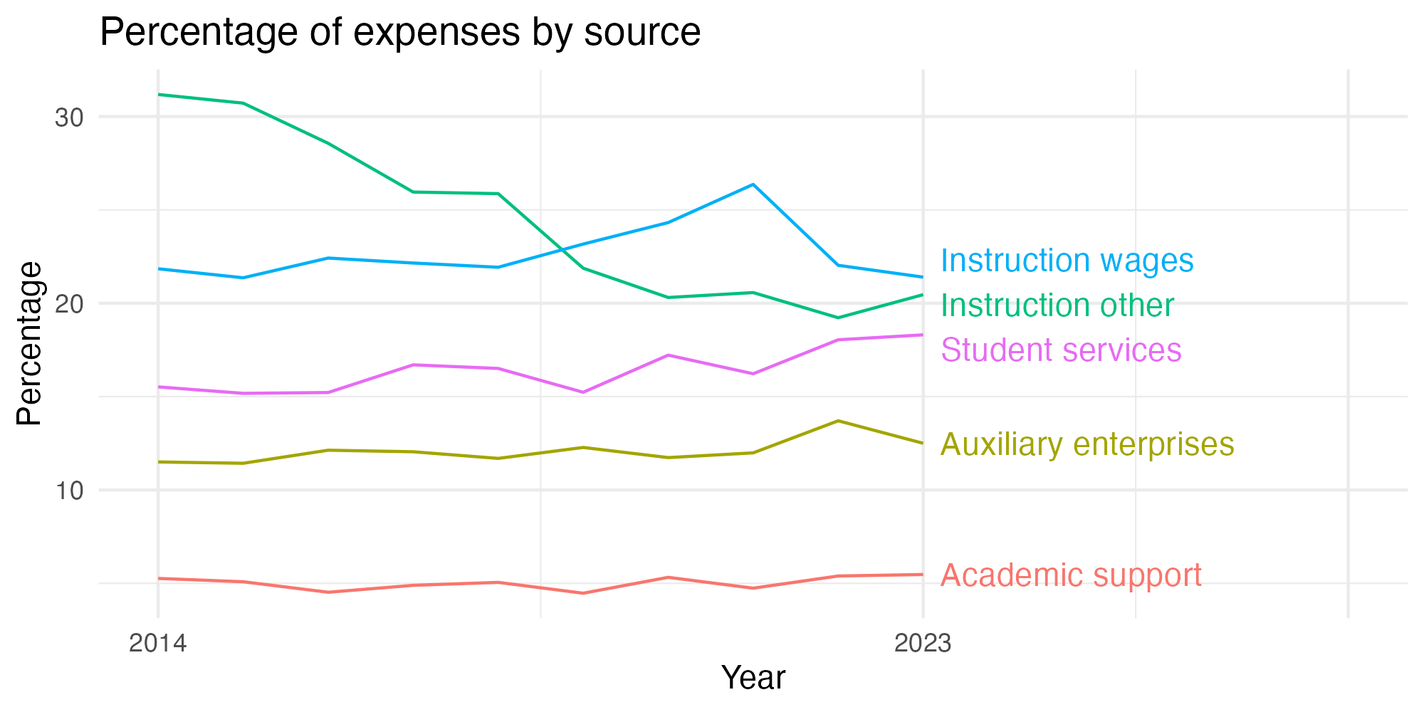 Line plot showing expenses by category over time.