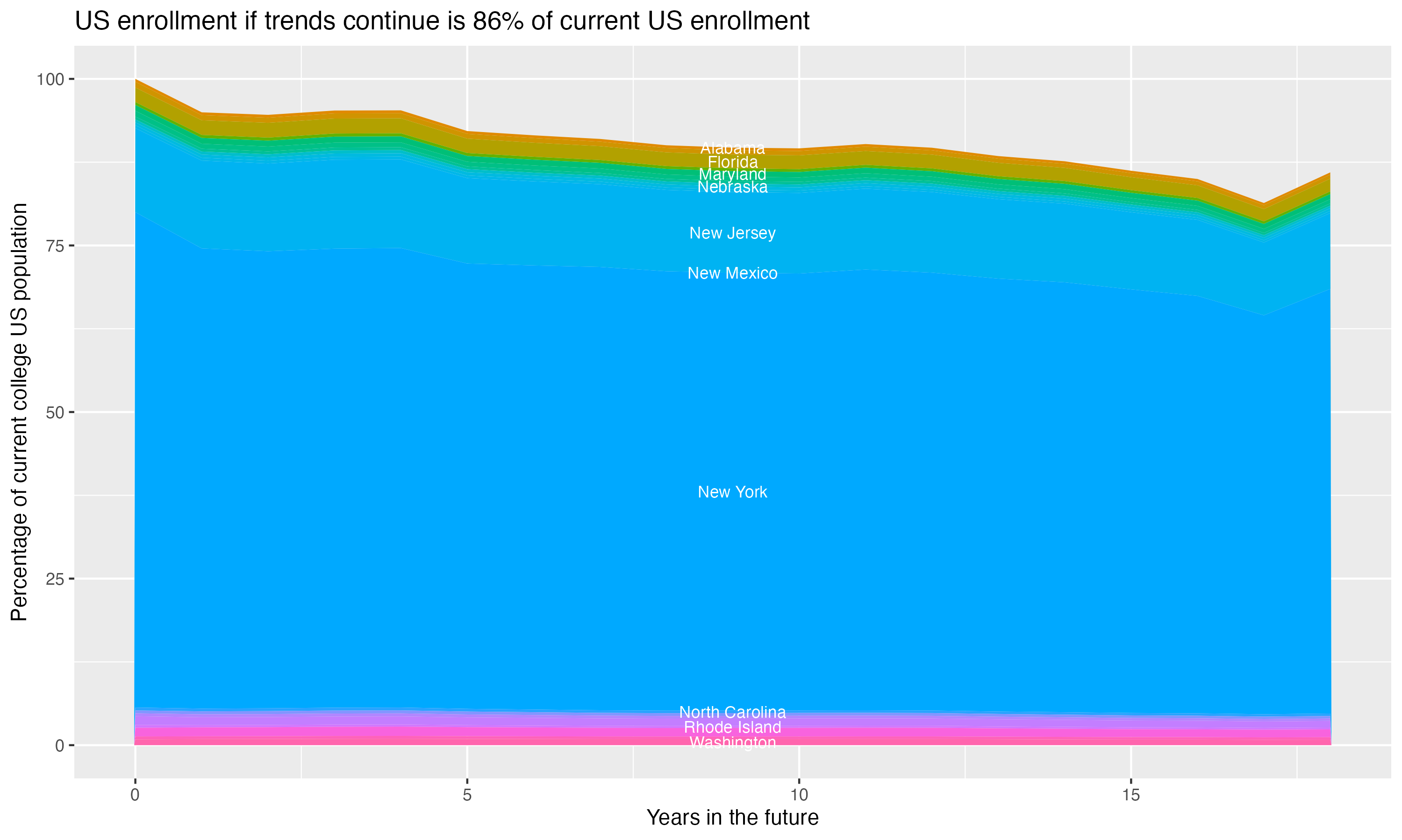 Stacked area plot showing trends if enrollment of 18 year olds per state stay constant; it will be 86percent of the current population.