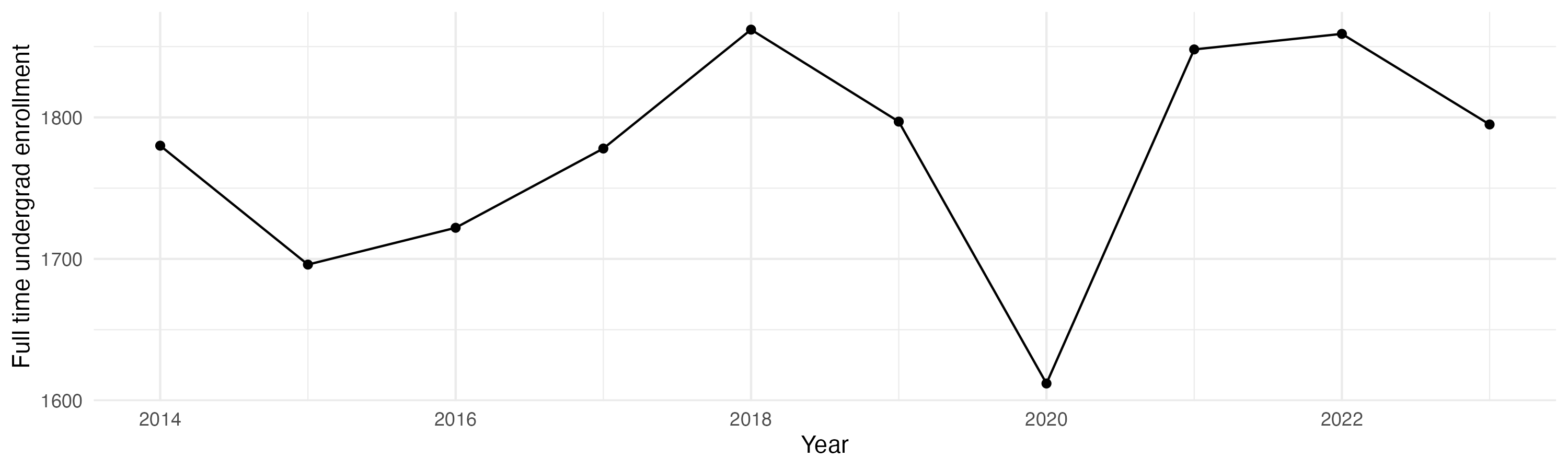 Line plot showing the the full time undergraduate enrollment over time