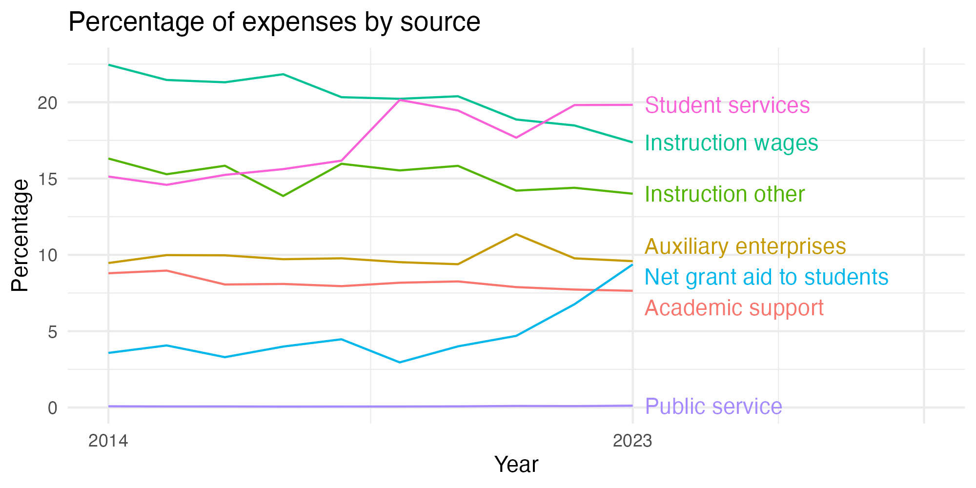 Line plot showing expenses by category over time.