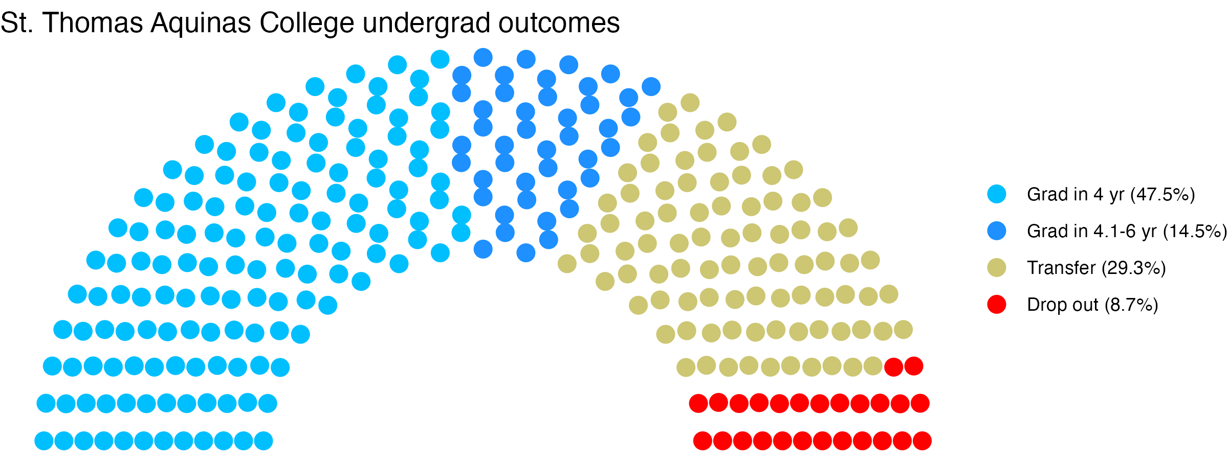 Parliament plot showing the outcomes for full time undergraduates