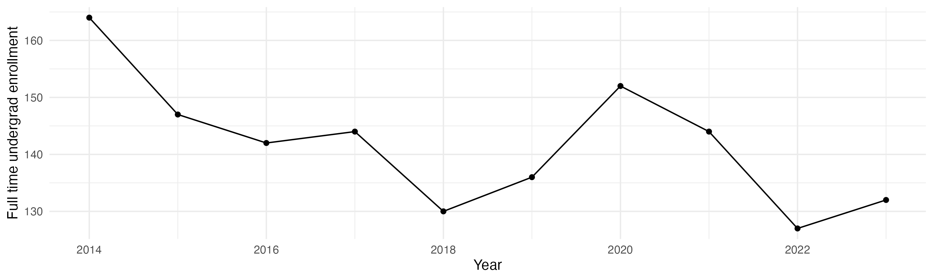 Line plot showing the the full time undergraduate enrollment over time