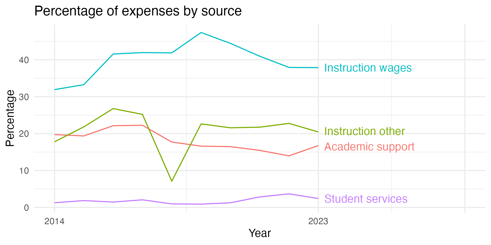 Line plot showing expenses by category over time.