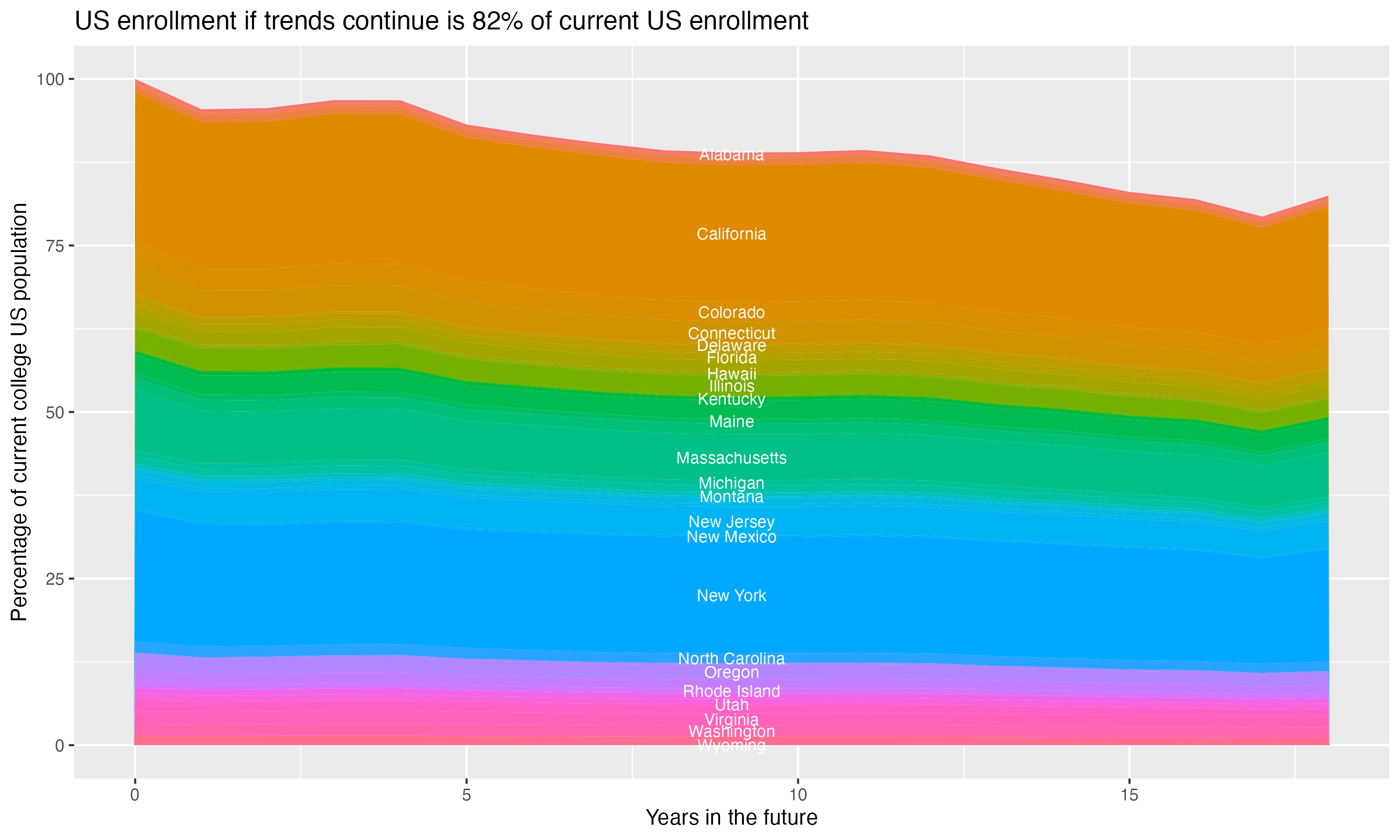 Stacked area plot showing trends if enrollment of 18 year olds per state stay constant; it will be 82percent of the current population.