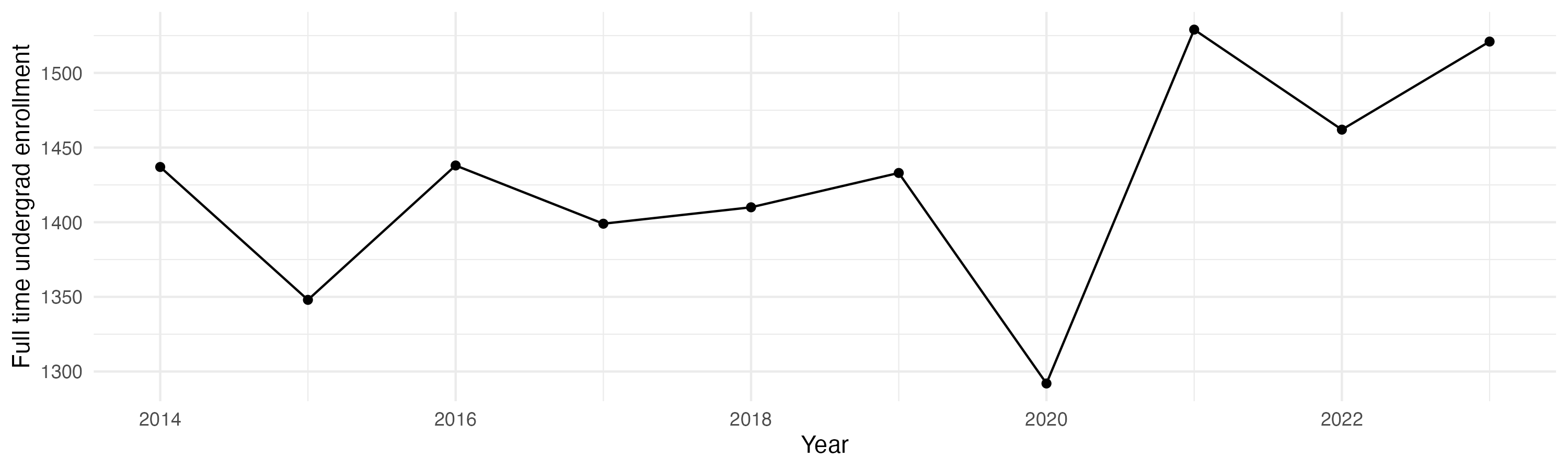 Line plot showing the the full time undergraduate enrollment over time