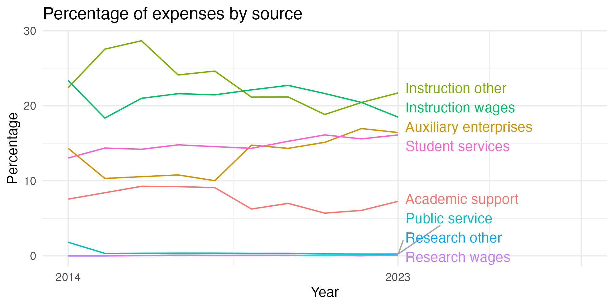 Line plot showing expenses by category over time.