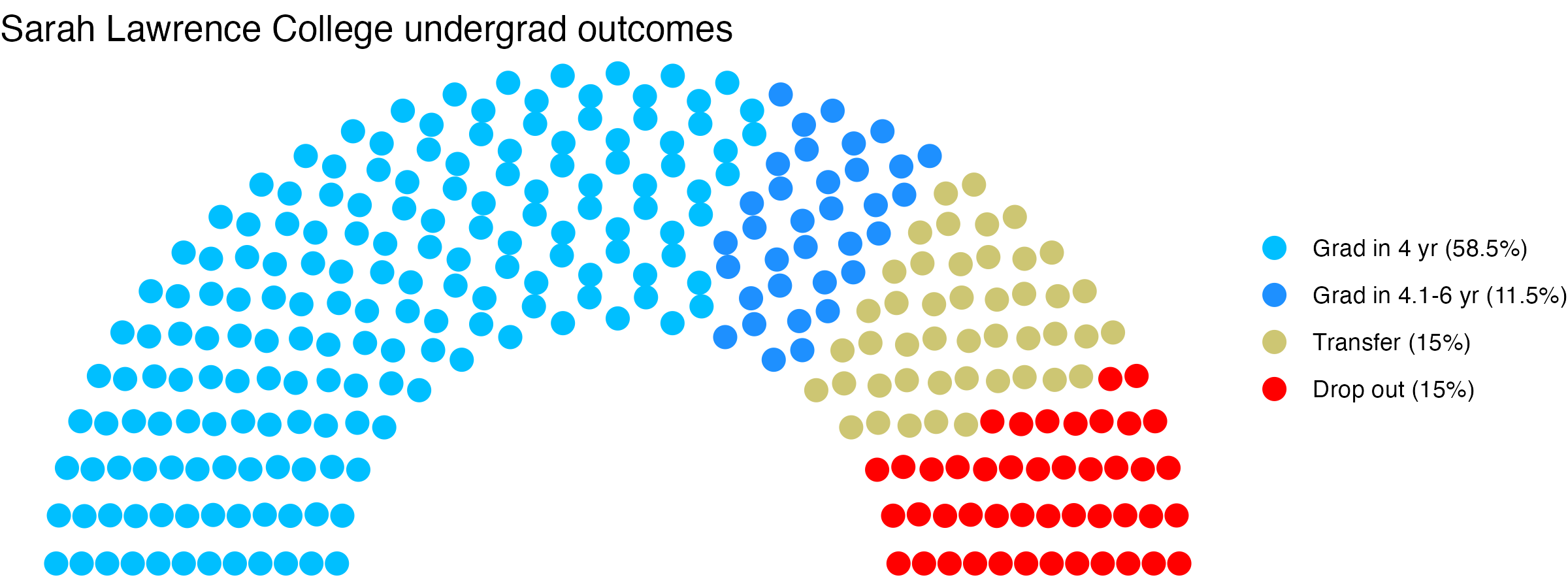 Parliament plot showing the outcomes for full time undergraduates