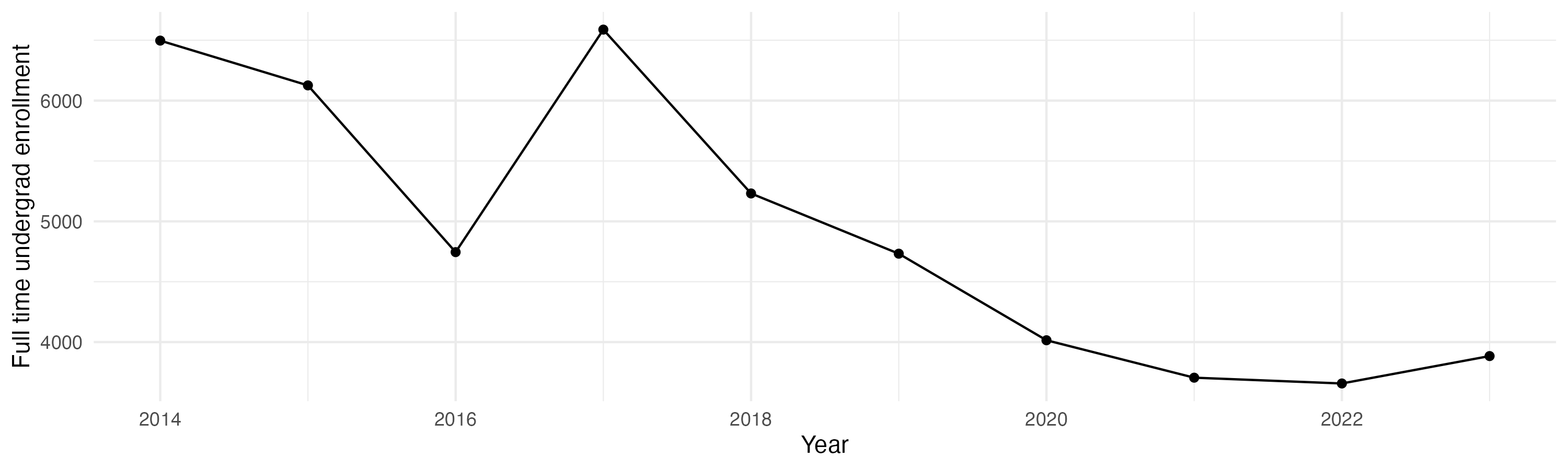 Line plot showing the the full time undergraduate enrollment over time