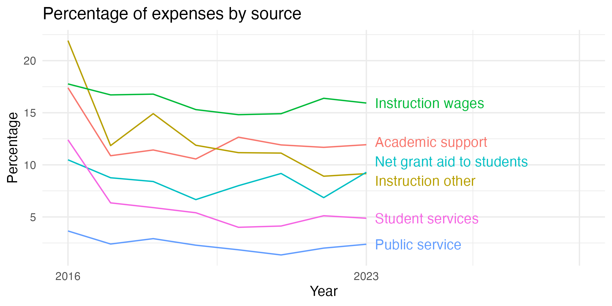 Line plot showing expenses by category over time.