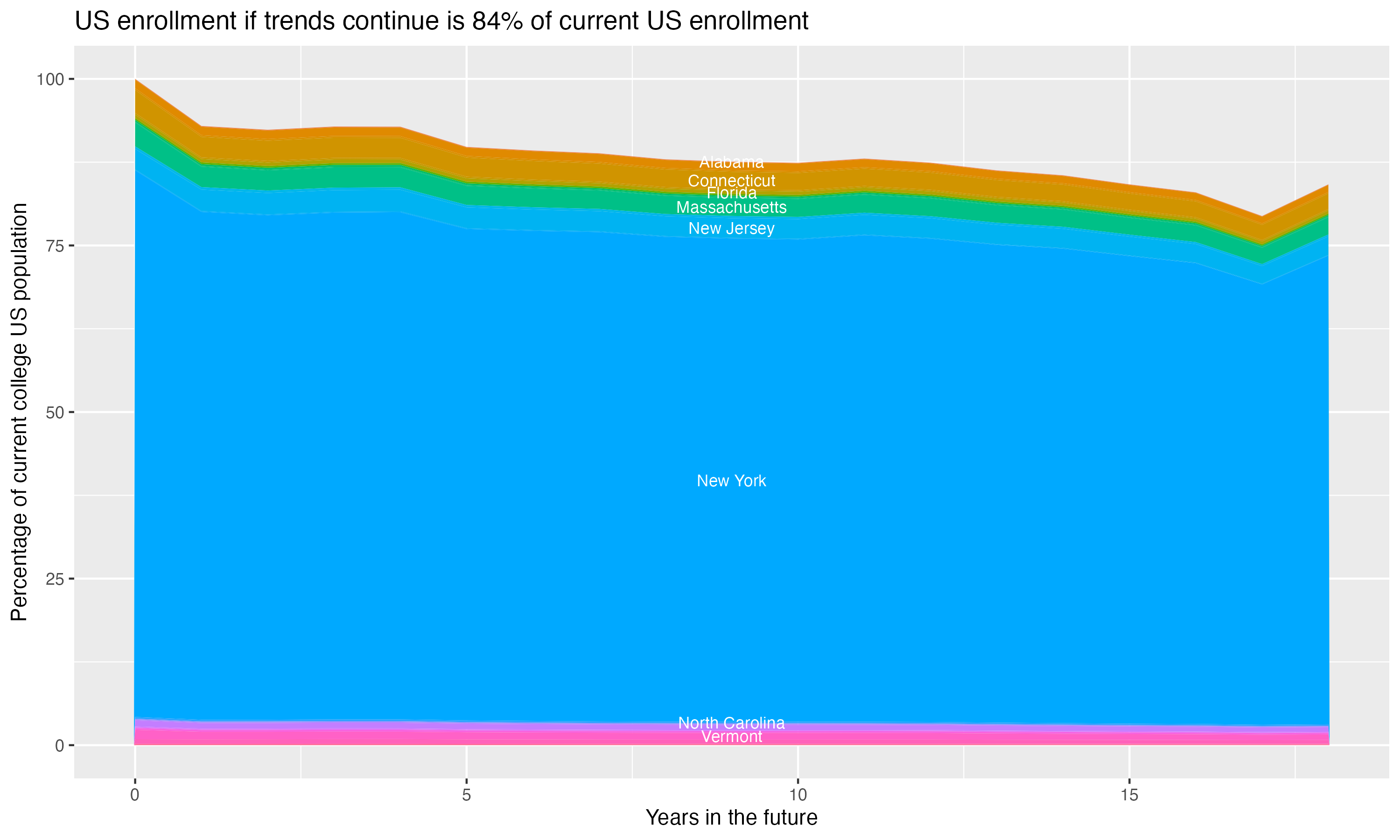 Stacked area plot showing trends if enrollment of 18 year olds per state stay constant; it will be 84percent of the current population.