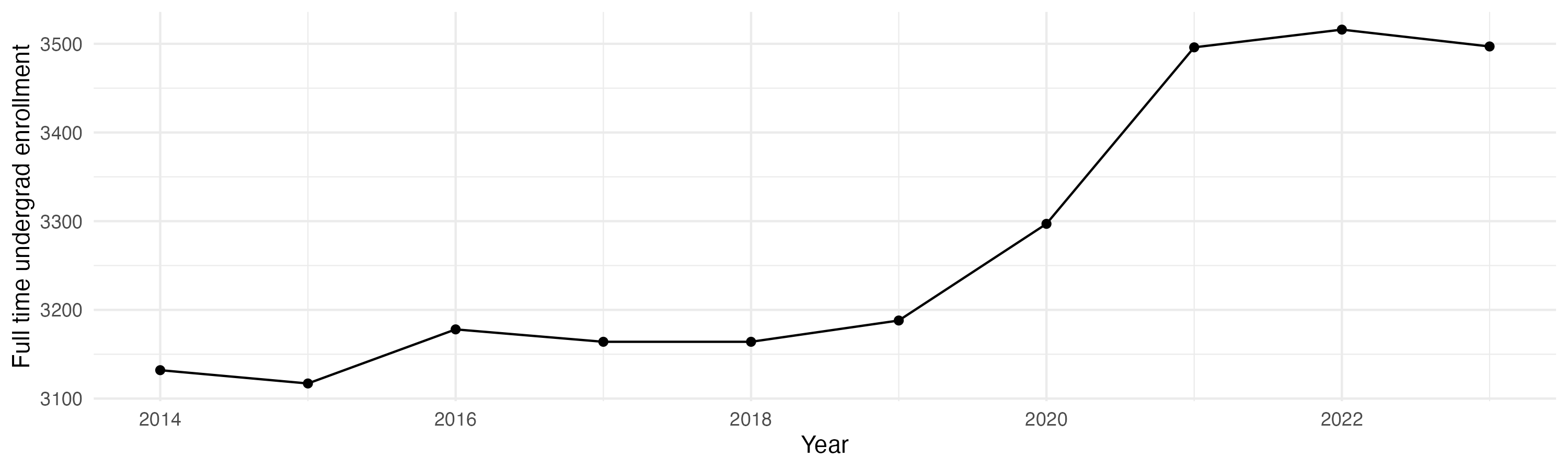 Line plot showing the the full time undergraduate enrollment over time