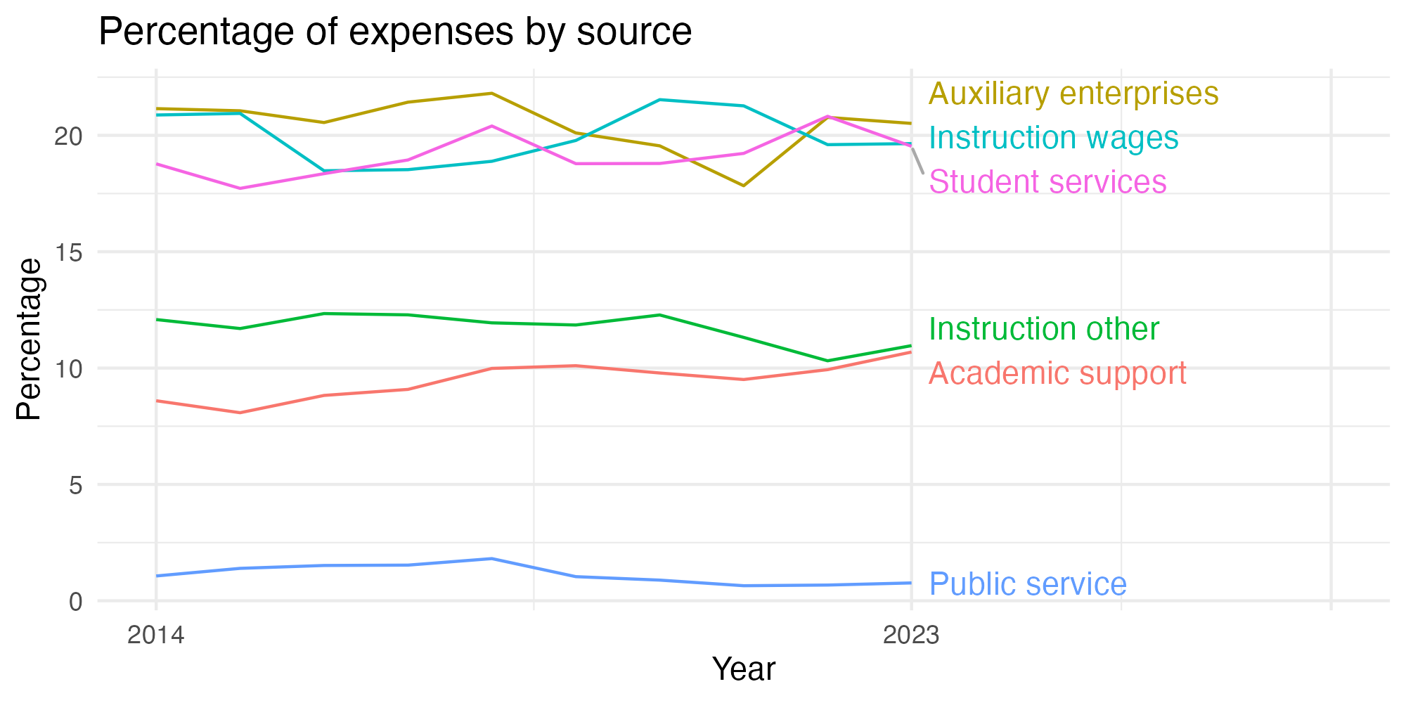Line plot showing expenses by category over time.