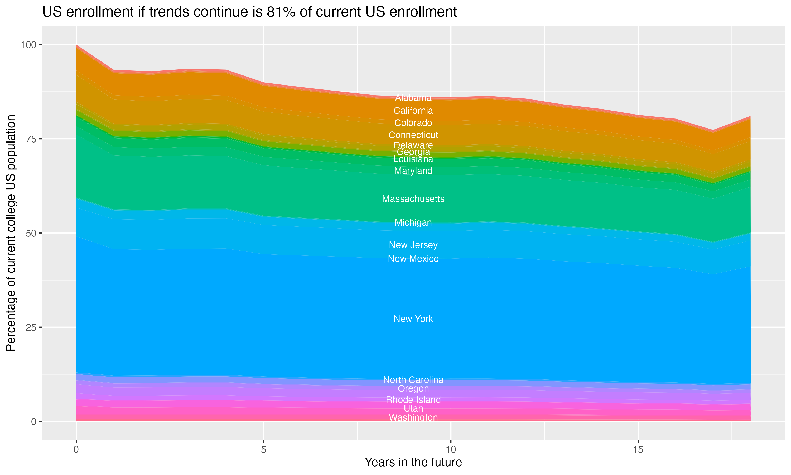 Stacked area plot showing trends if enrollment of 18 year olds per state stay constant; it will be 81percent of the current population.