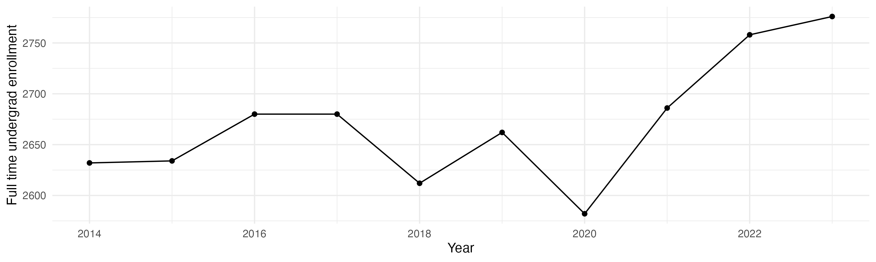 Line plot showing the the full time undergraduate enrollment over time