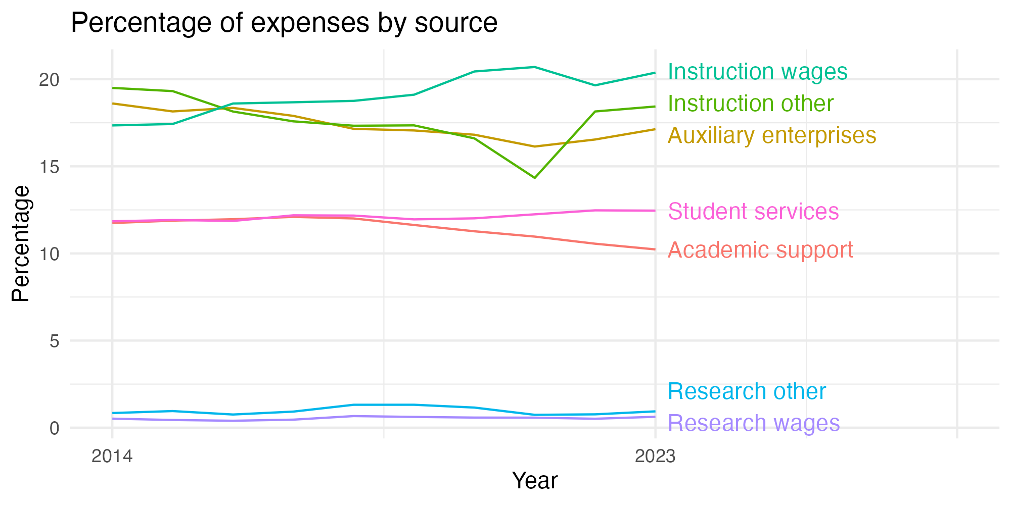 Line plot showing expenses by category over time.