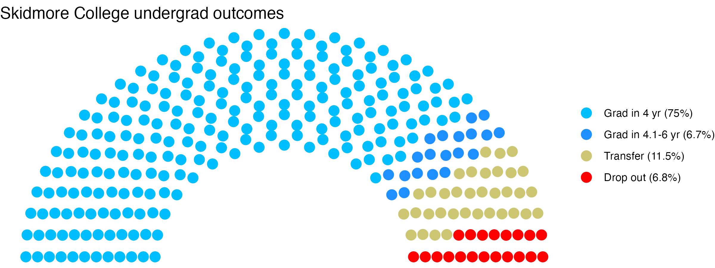 Parliament plot showing the outcomes for full time undergraduates