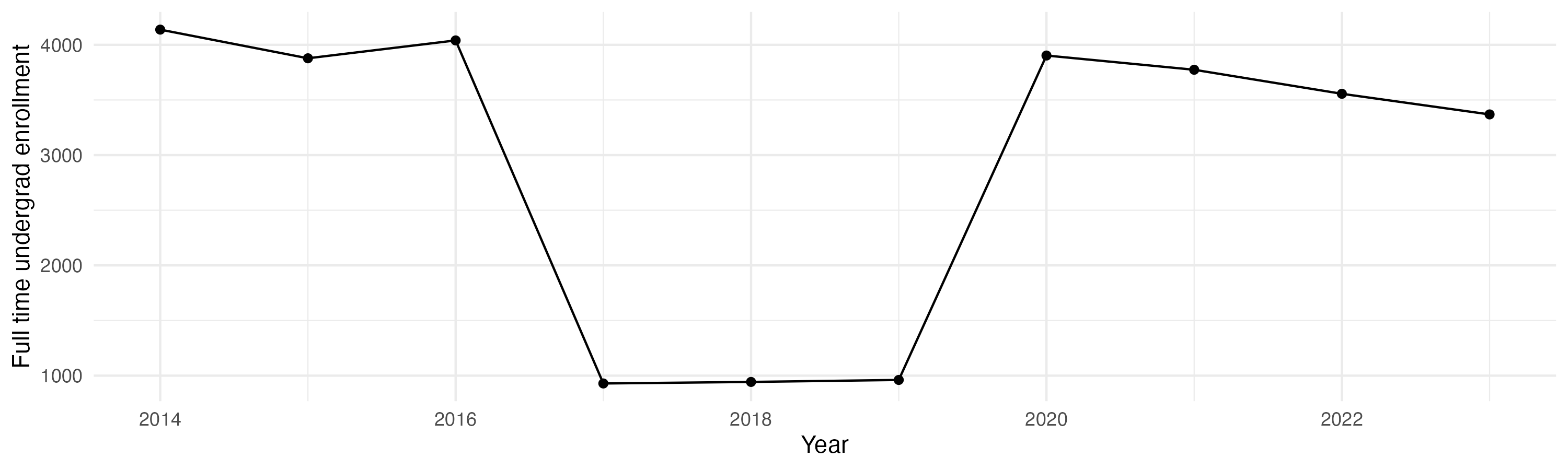 Line plot showing the the full time undergraduate enrollment over time