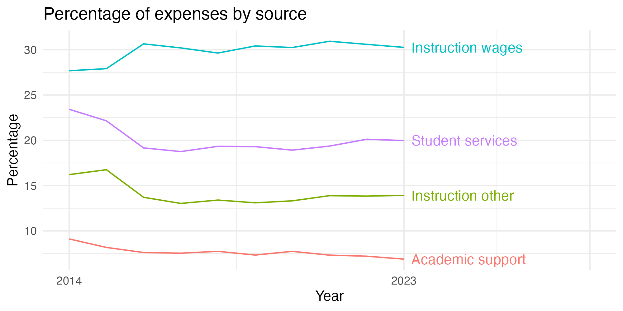 Line plot showing expenses by category over time.