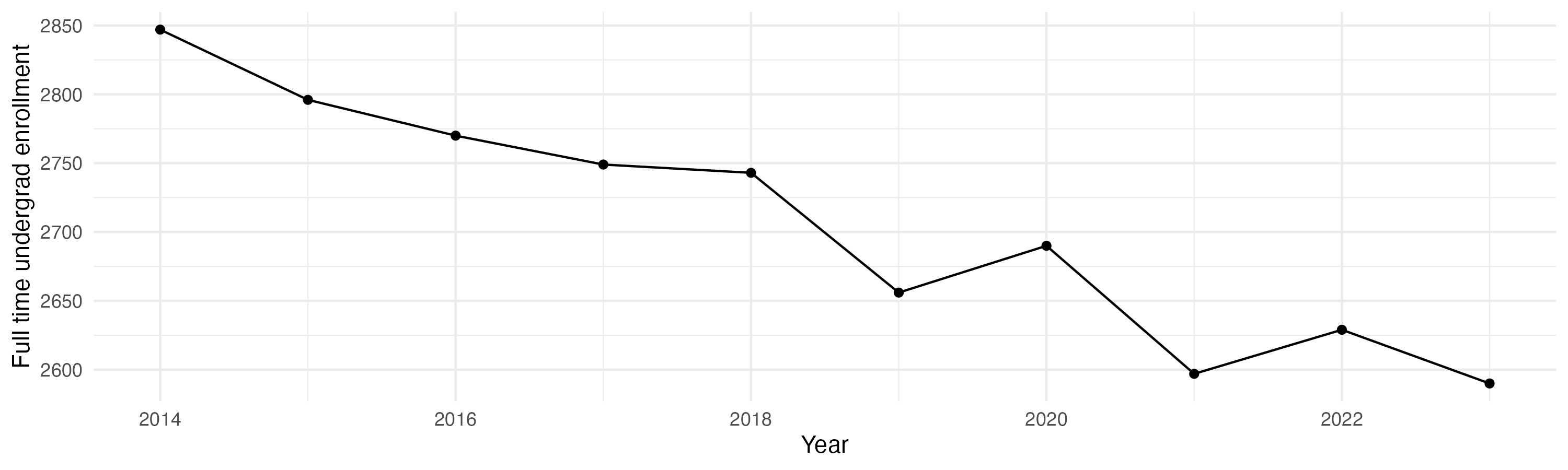 Line plot showing the the full time undergraduate enrollment over time