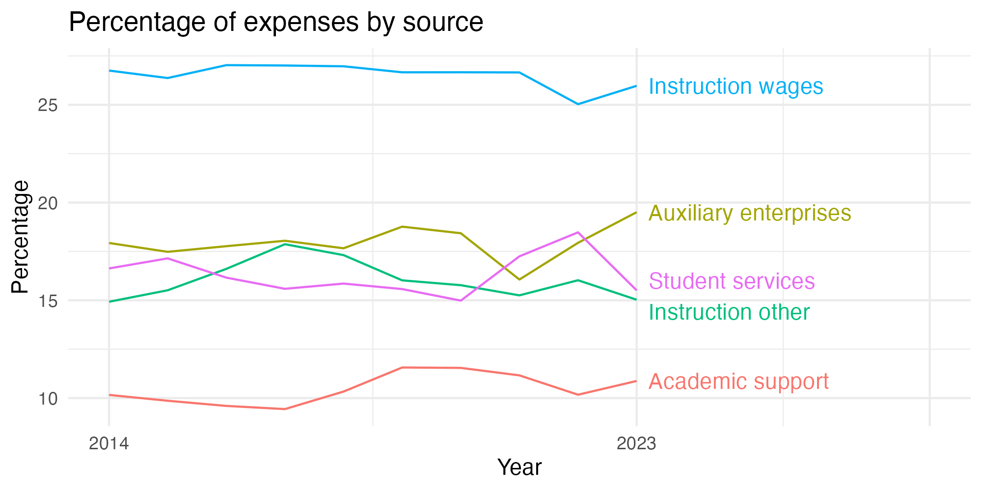Line plot showing expenses by category over time.