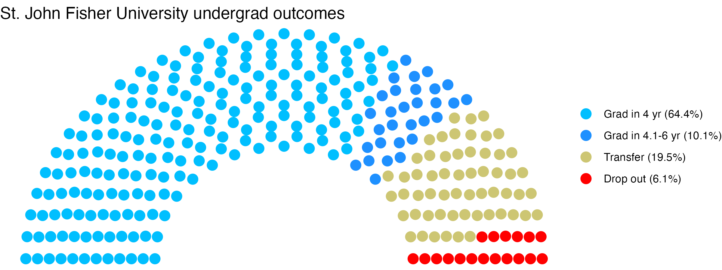 Parliament plot showing the outcomes for full time undergraduates
