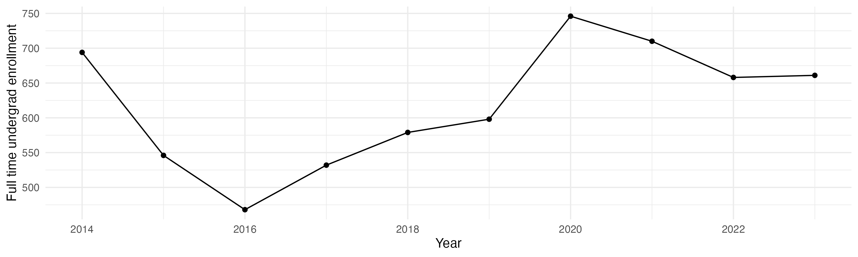 Line plot showing the the full time undergraduate enrollment over time