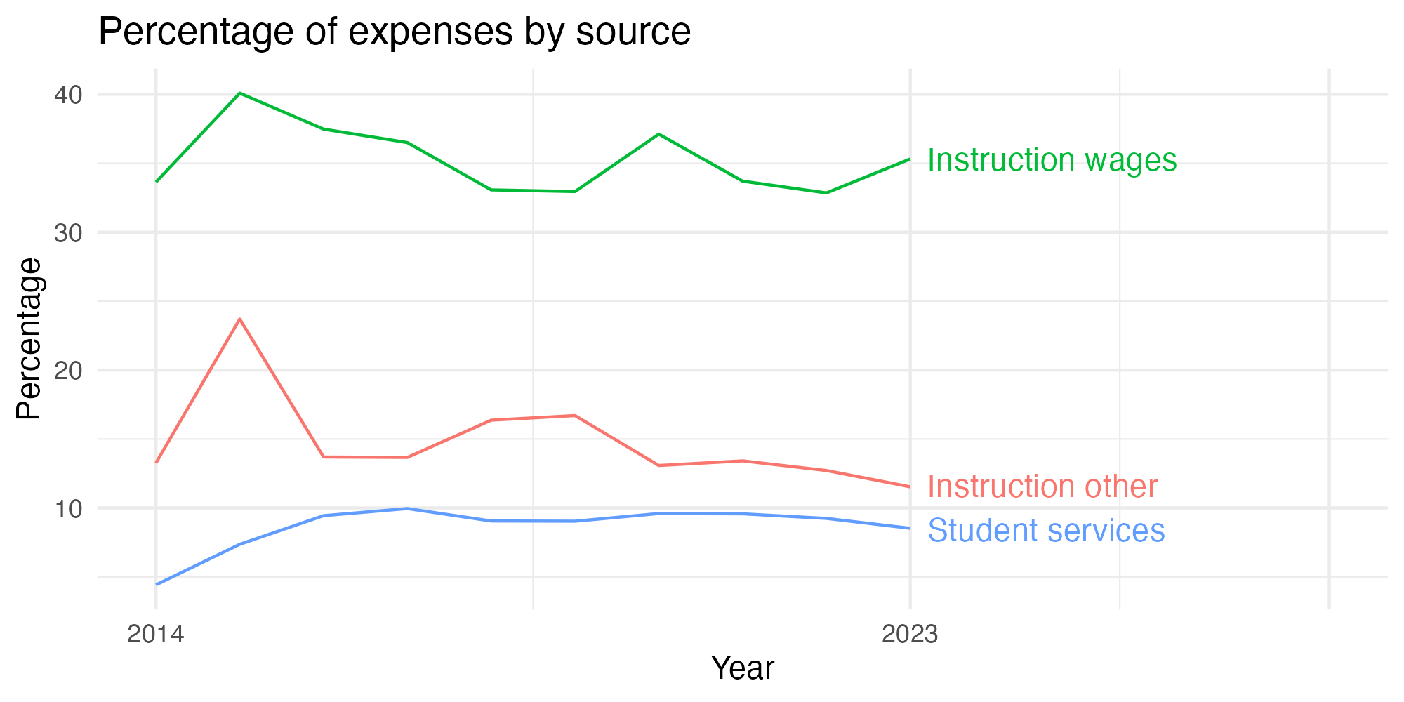 Line plot showing expenses by category over time.
