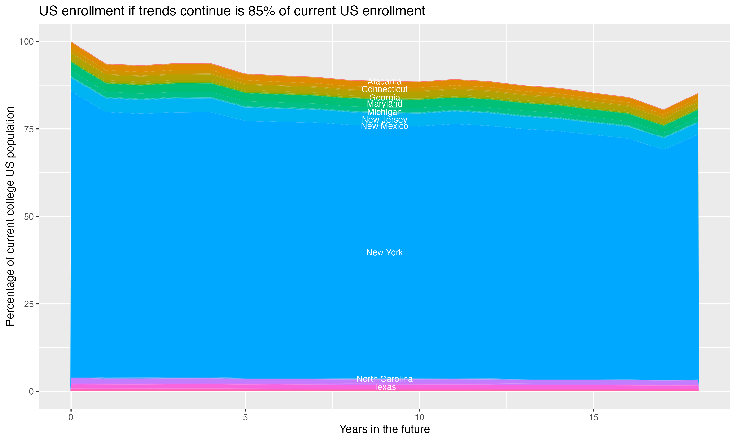 Stacked area plot showing trends if enrollment of 18 year olds per state stay constant; it will be 85percent of the current population.