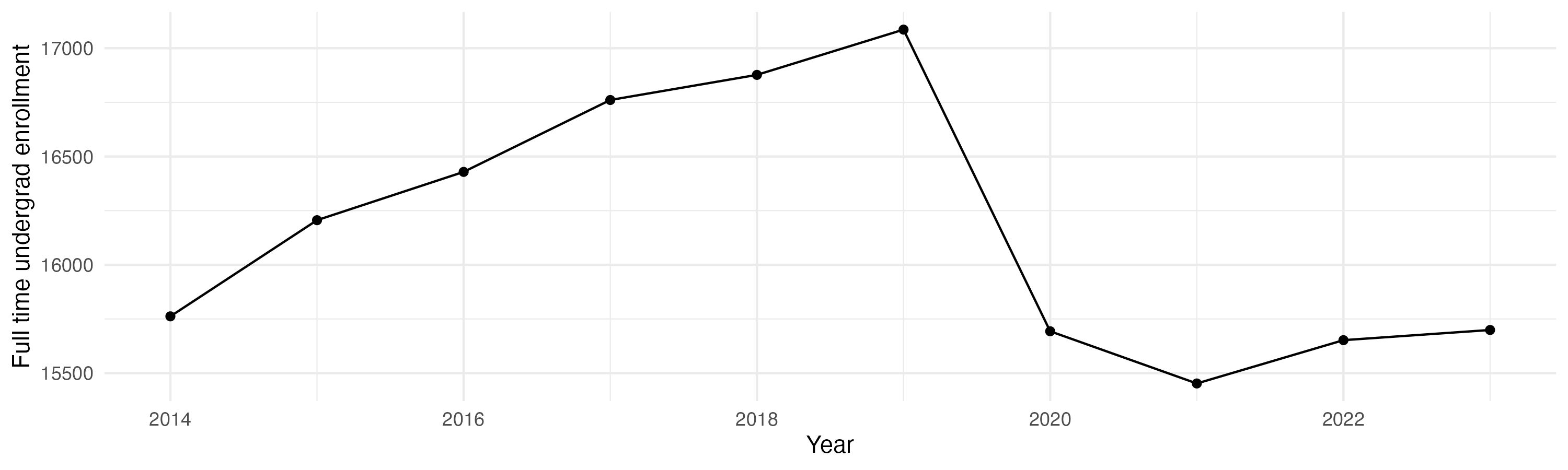 Line plot showing the the full time undergraduate enrollment over time