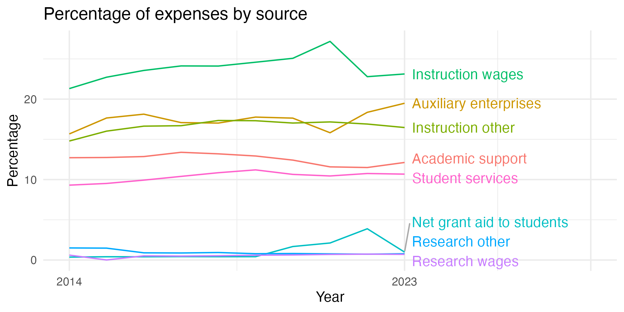 Line plot showing expenses by category over time.