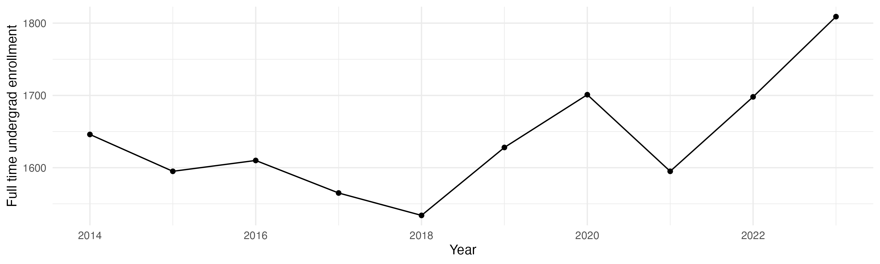 Line plot showing the the full time undergraduate enrollment over time