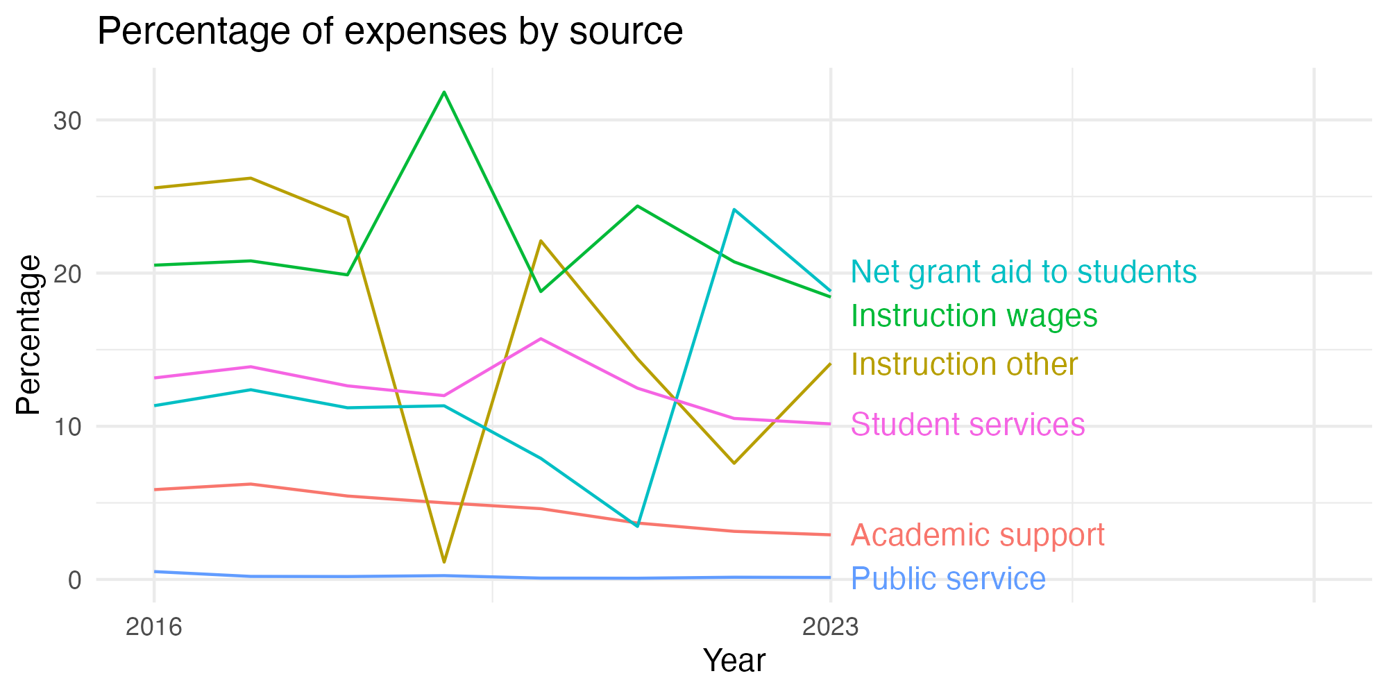 Line plot showing expenses by category over time.