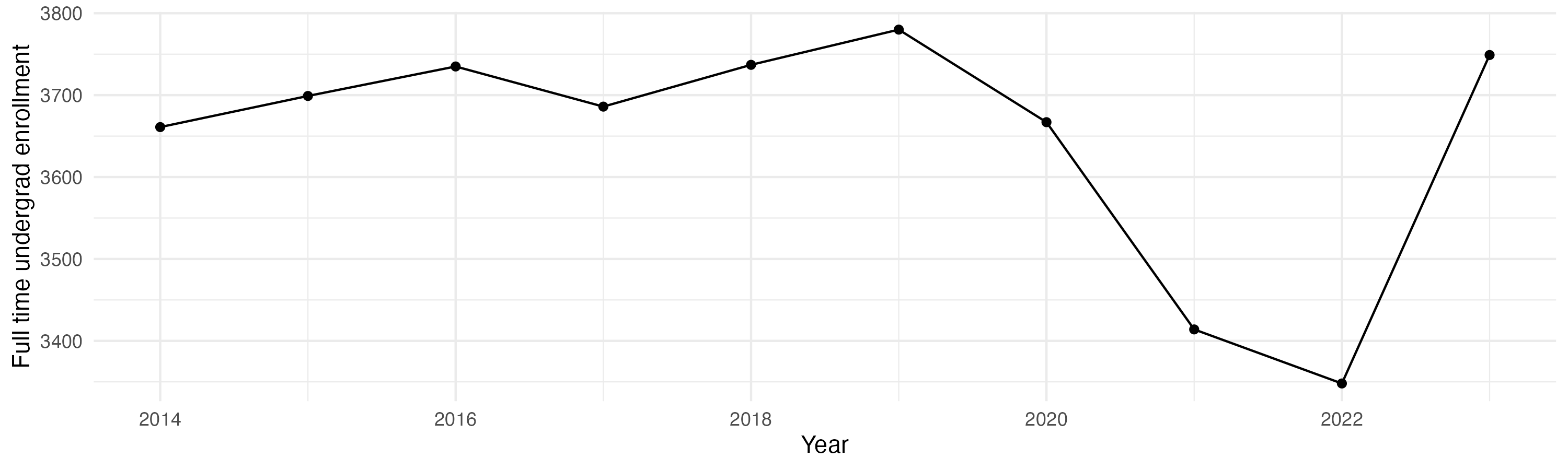 Line plot showing the the full time undergraduate enrollment over time
