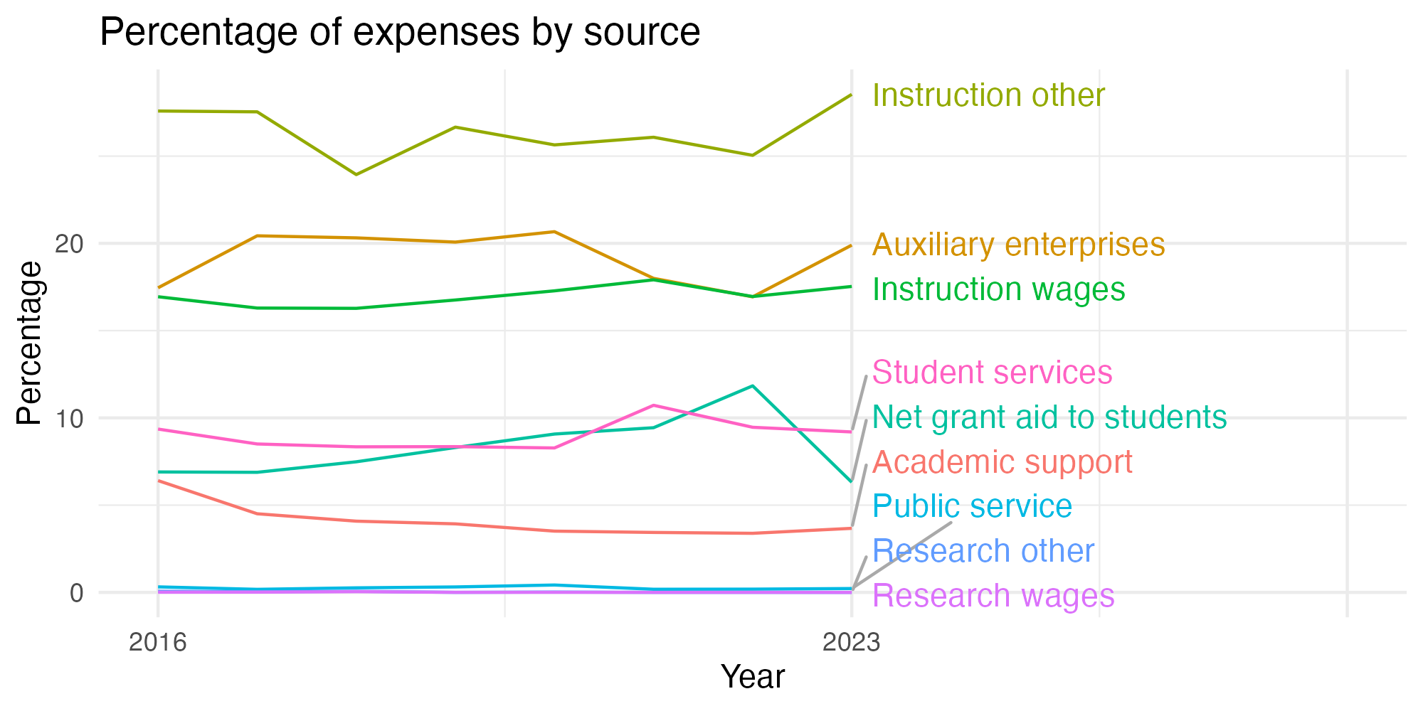 Line plot showing expenses by category over time.