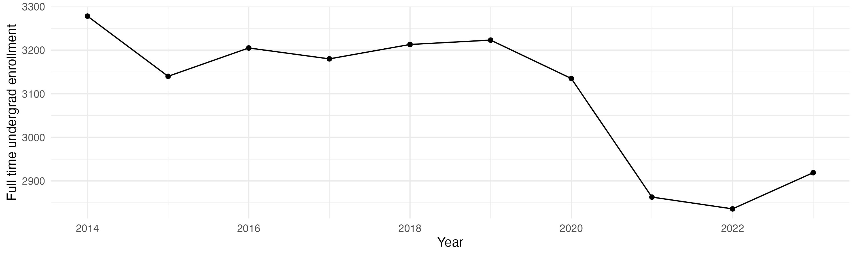 Line plot showing the the full time undergraduate enrollment over time