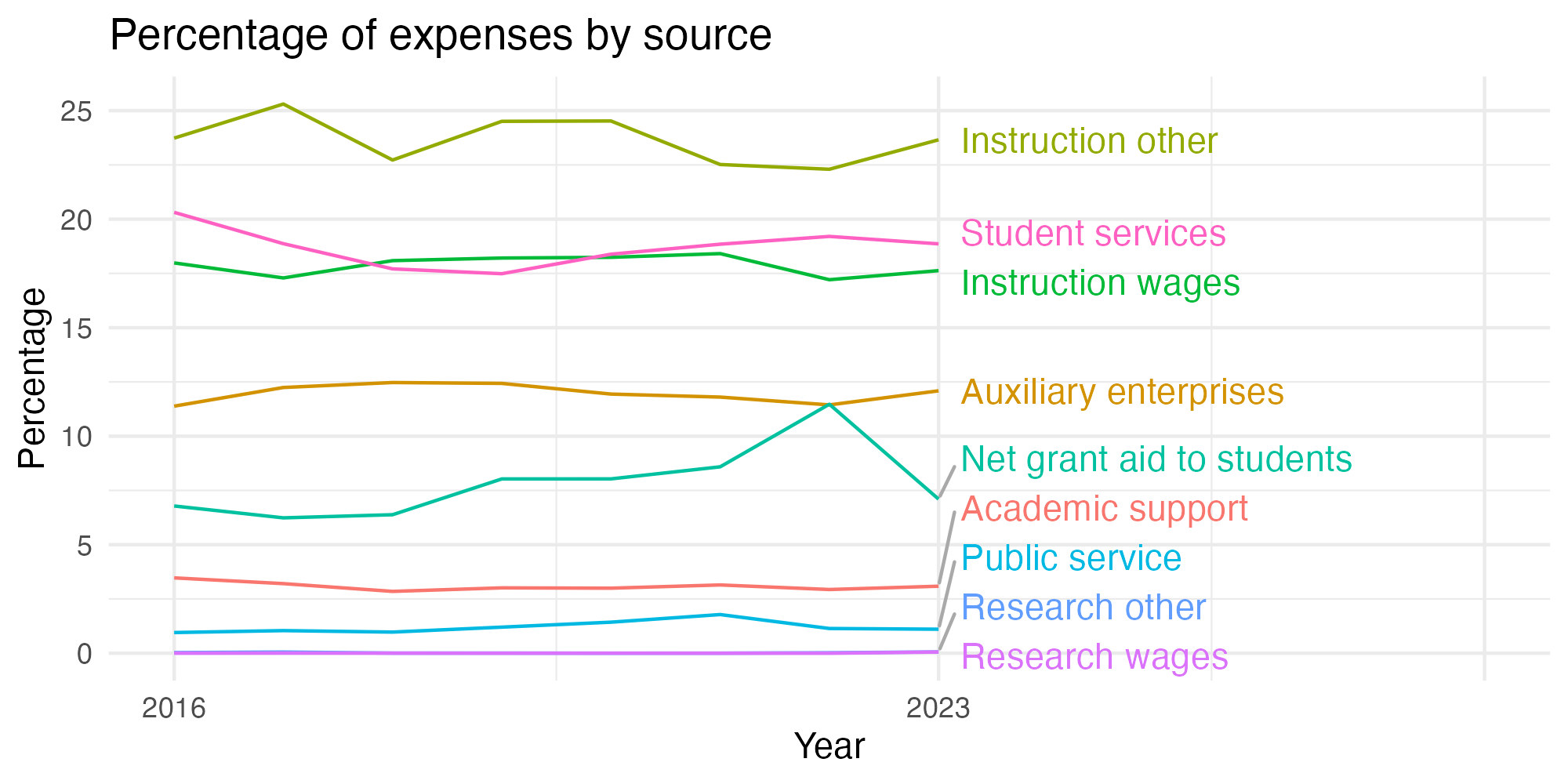 Line plot showing expenses by category over time.