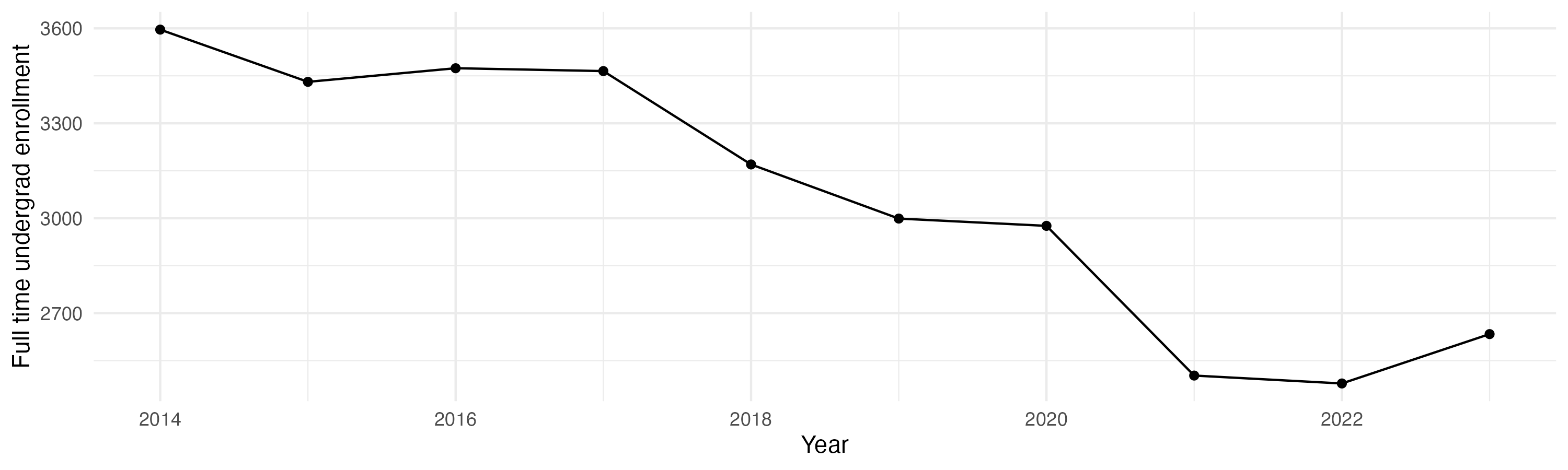 Line plot showing the the full time undergraduate enrollment over time