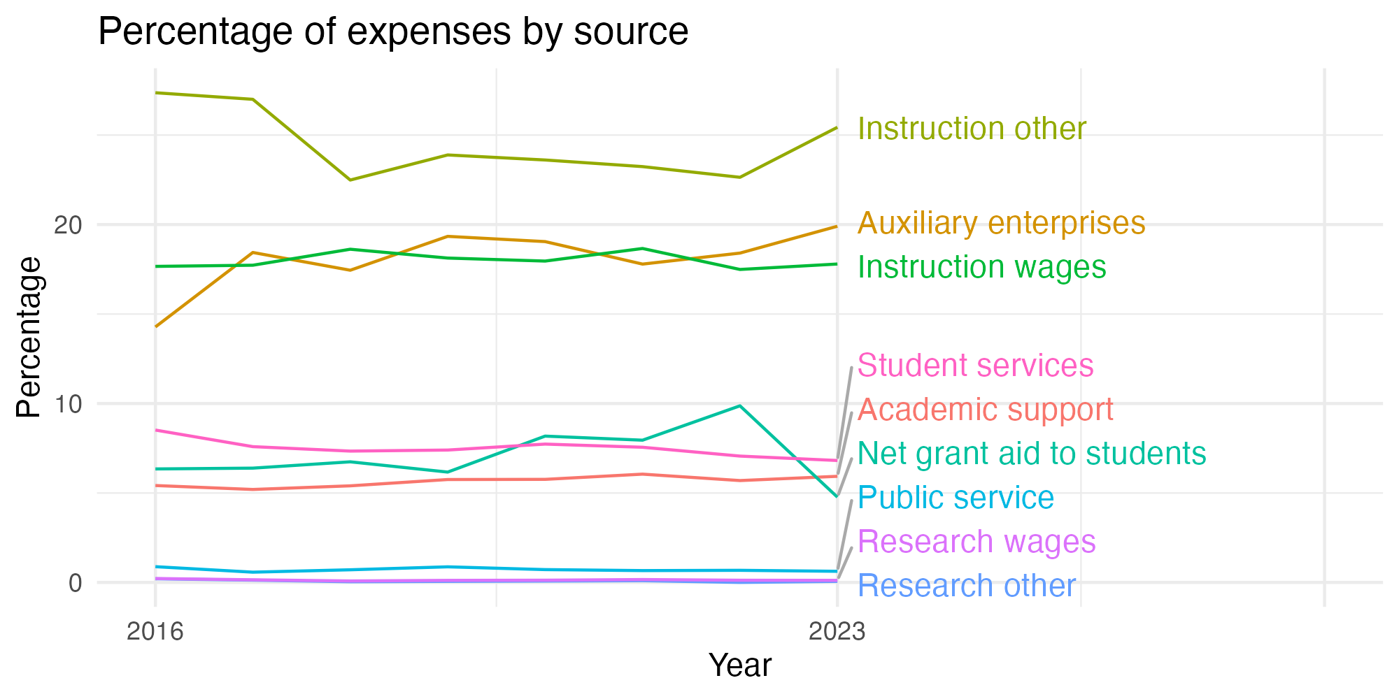 Line plot showing expenses by category over time.