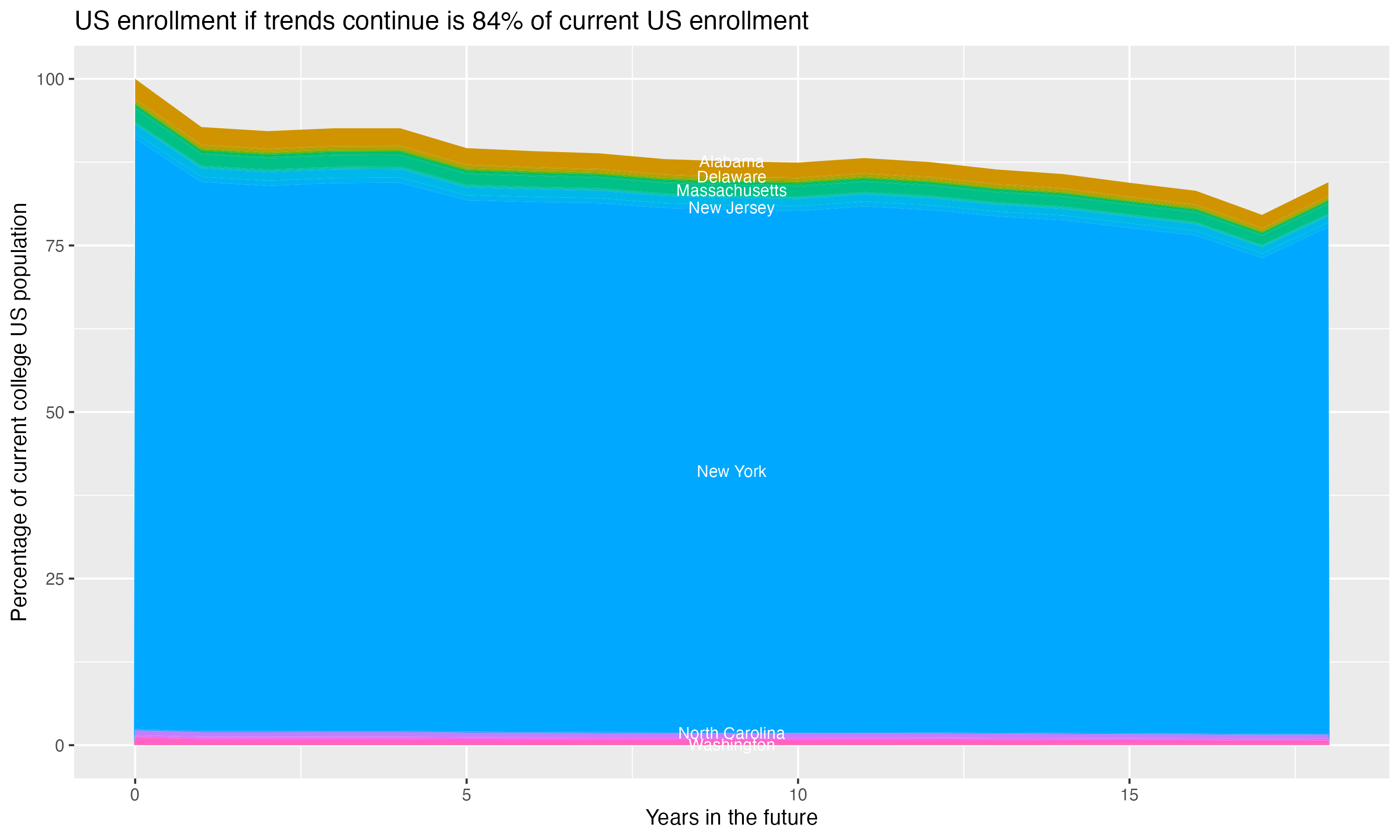 Stacked area plot showing trends if enrollment of 18 year olds per state stay constant; it will be 84percent of the current population.